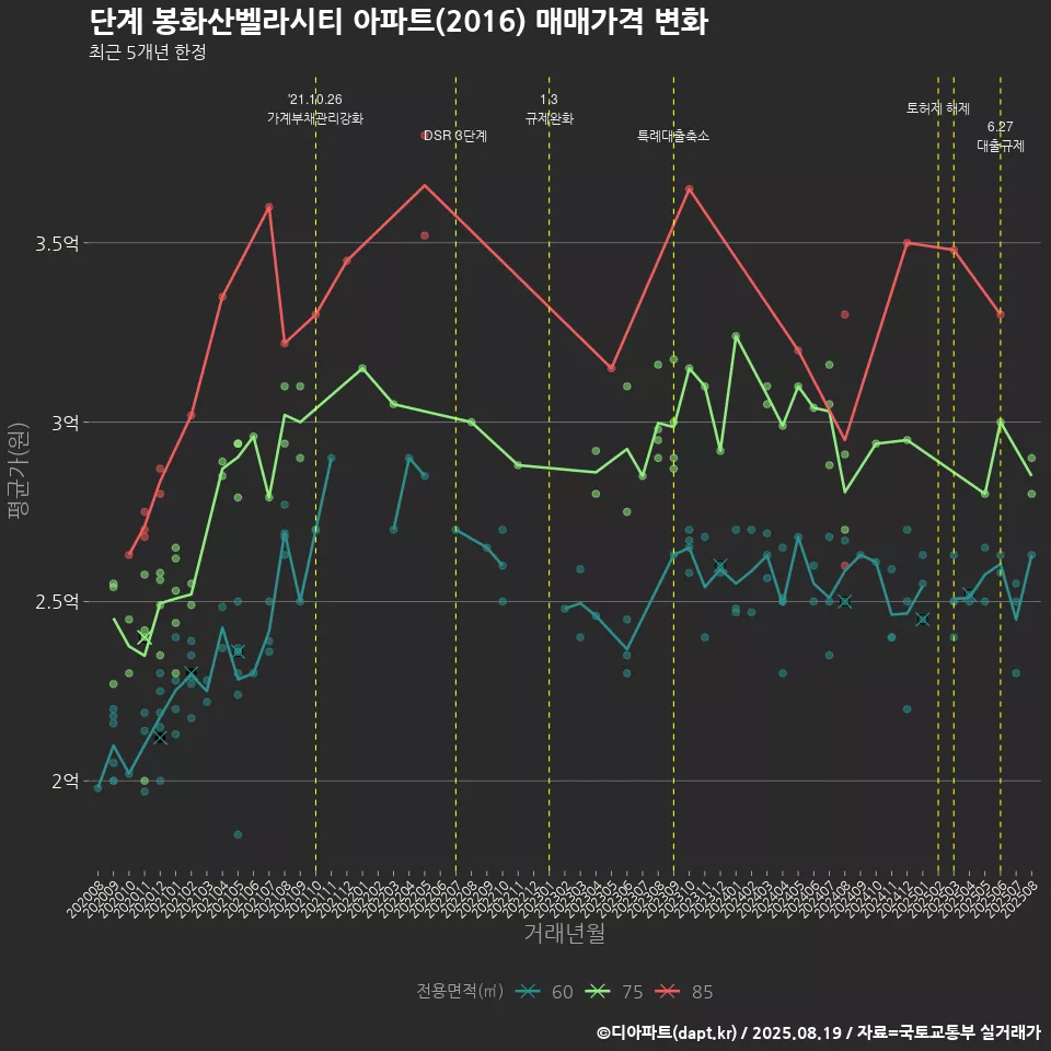단계 봉화산벨라시티 아파트(2016) 매매가격 변화
