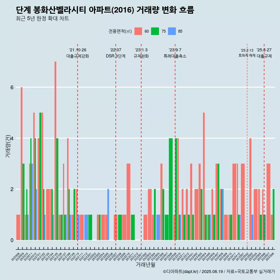단계 봉화산벨라시티 아파트(2016) 거래량 변화 흐름