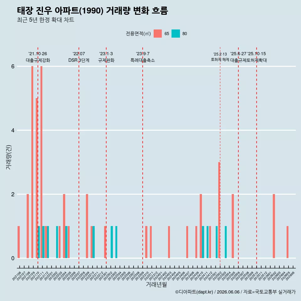 태장 진우 아파트(1990) 거래량 변화 흐름