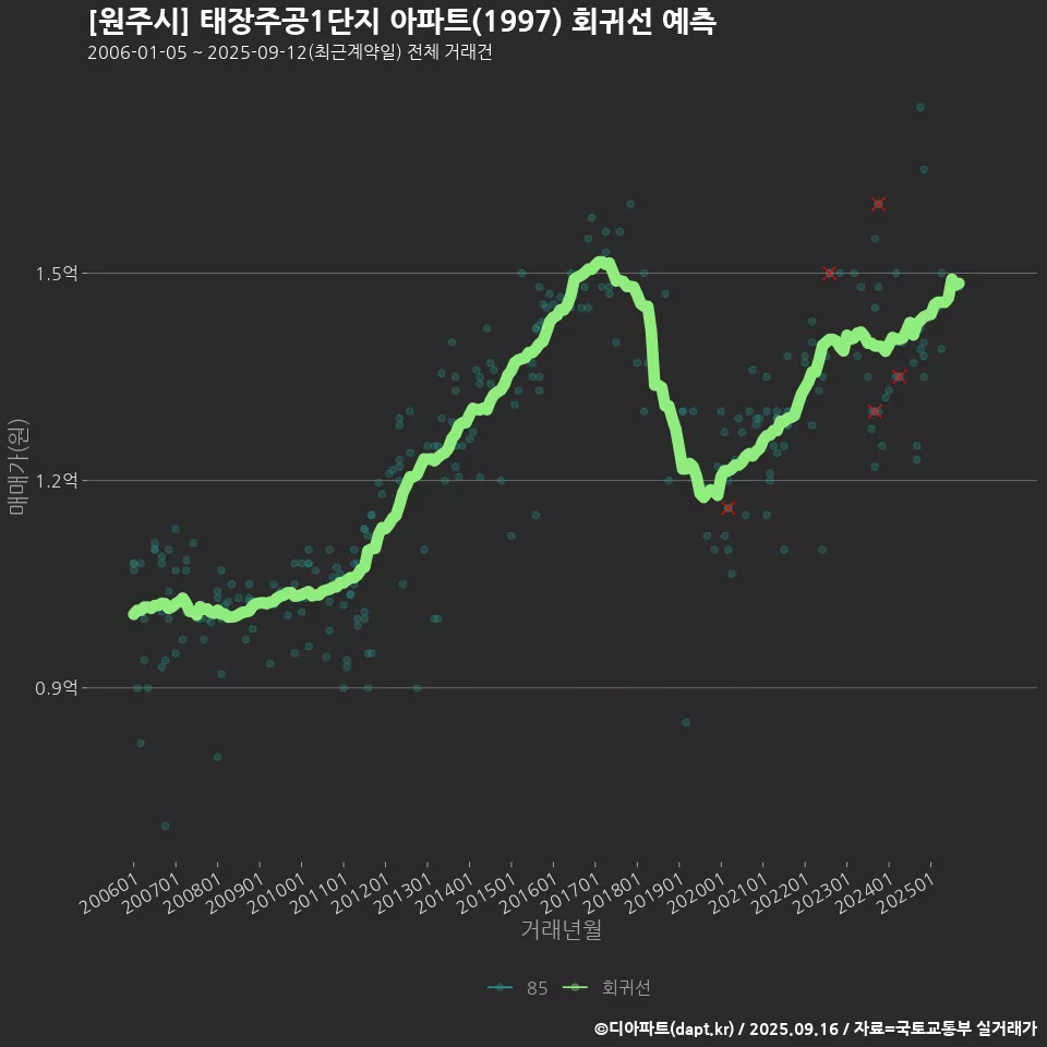 [원주시] 태장주공1단지 아파트(1997) 회귀선 예측