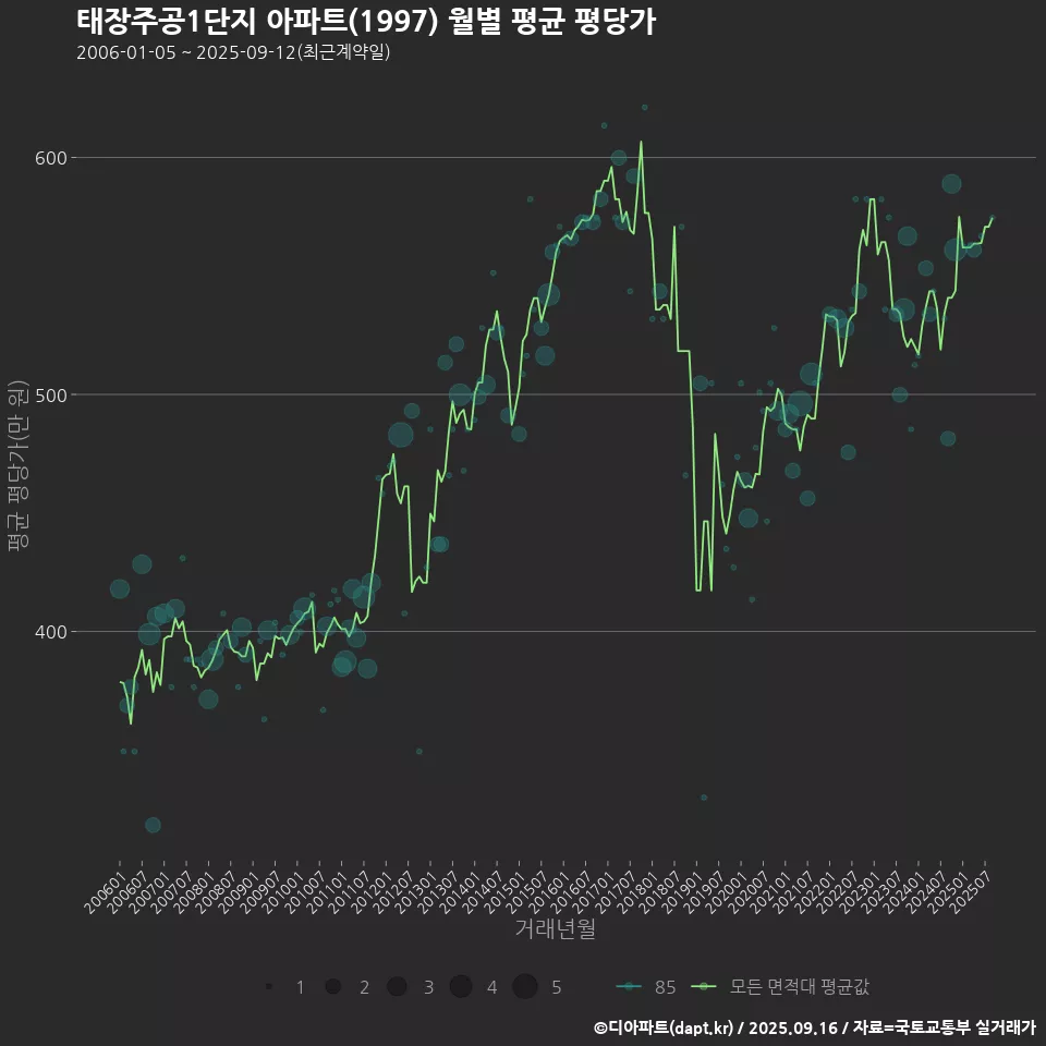 태장주공1단지 아파트(1997) 월별 평균 평당가