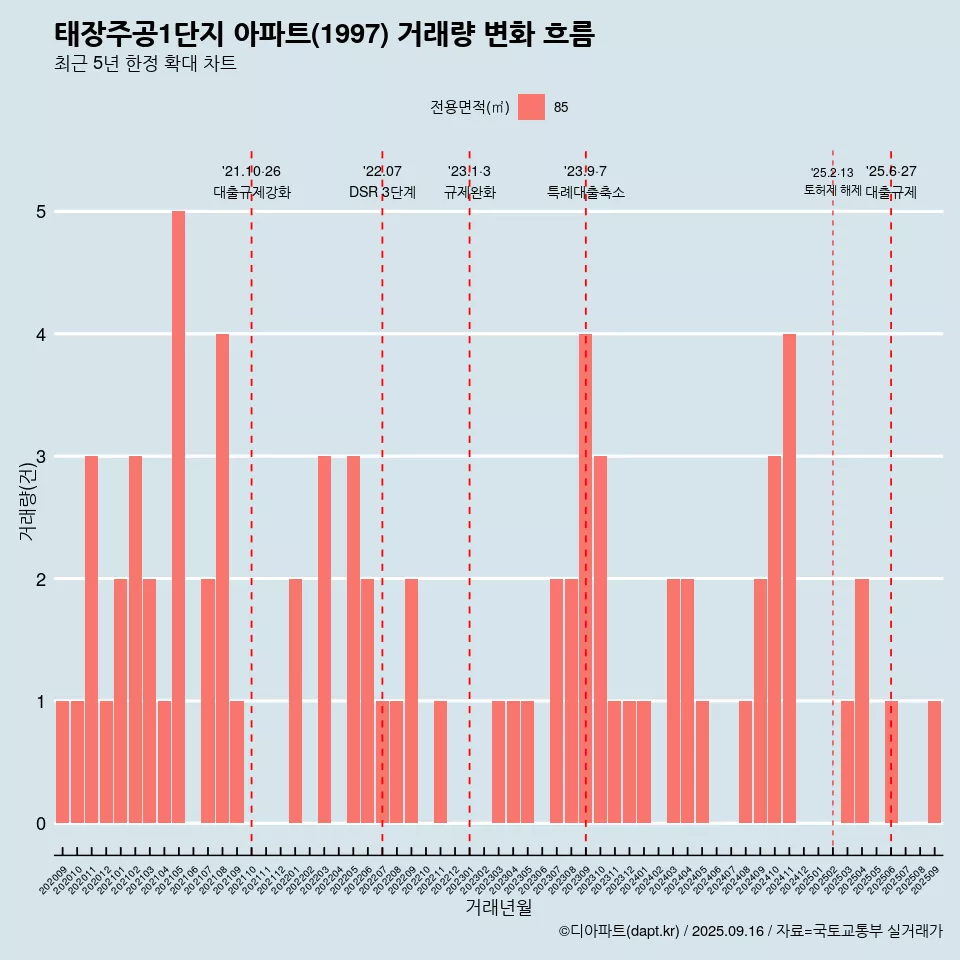 태장주공1단지 아파트(1997) 거래량 변화 흐름