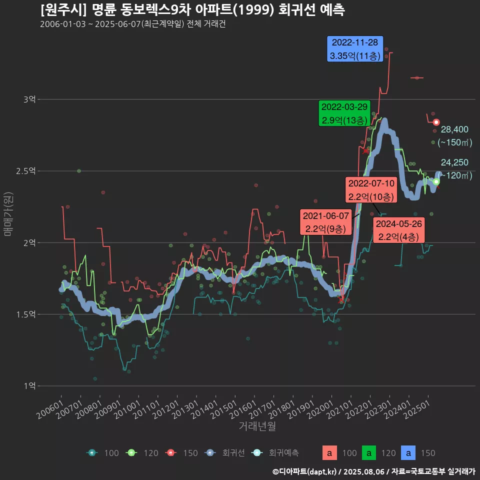 [원주시] 명륜 동보렉스9차 아파트(1999) 회귀선 예측