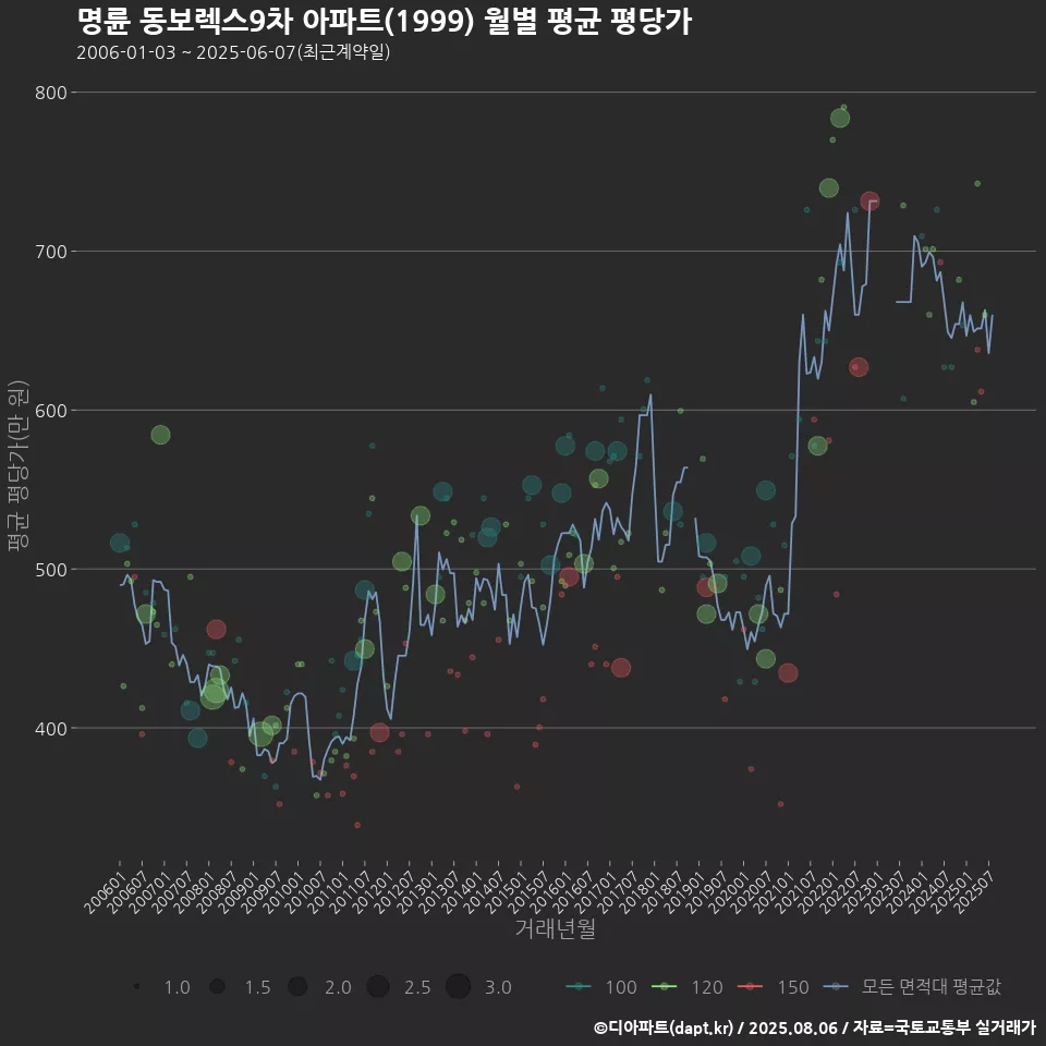 명륜 동보렉스9차 아파트(1999) 월별 평균 평당가