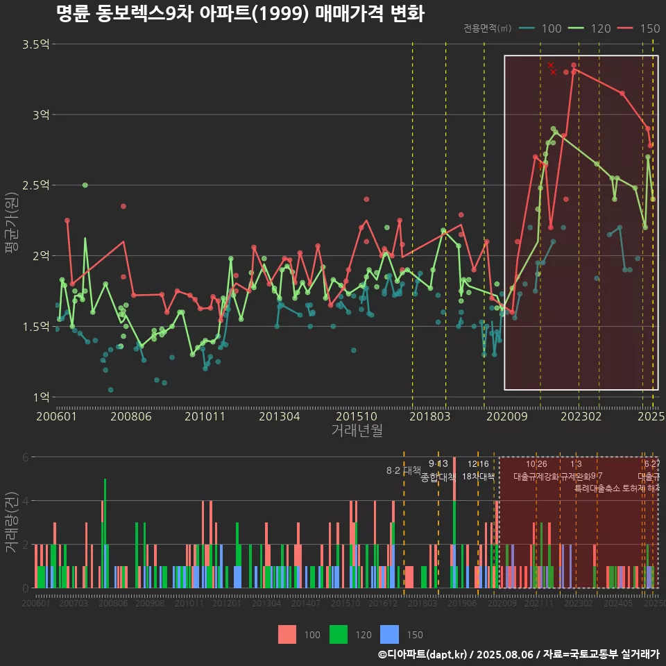 명륜 동보렉스9차 아파트(1999) 매매가격 변화