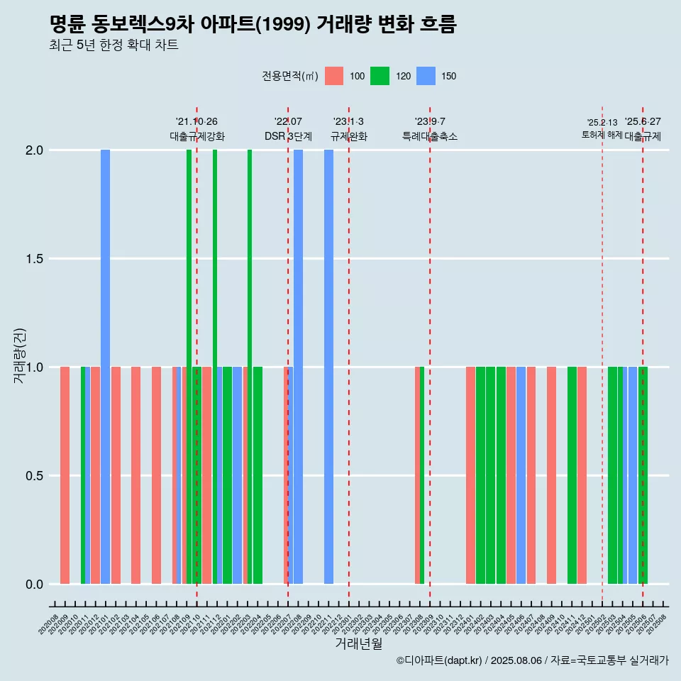 명륜 동보렉스9차 아파트(1999) 거래량 변화 흐름