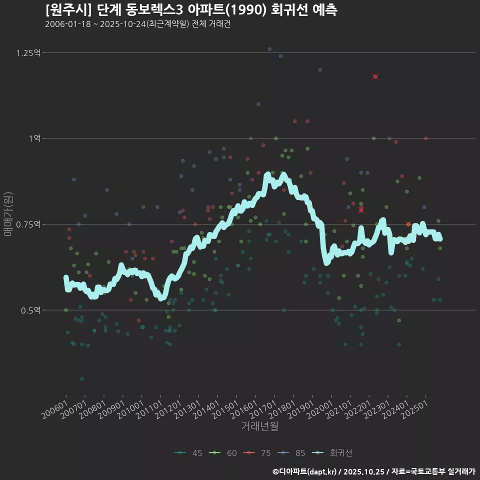 [원주시] 단계 동보렉스3 아파트(1990) 회귀선 예측