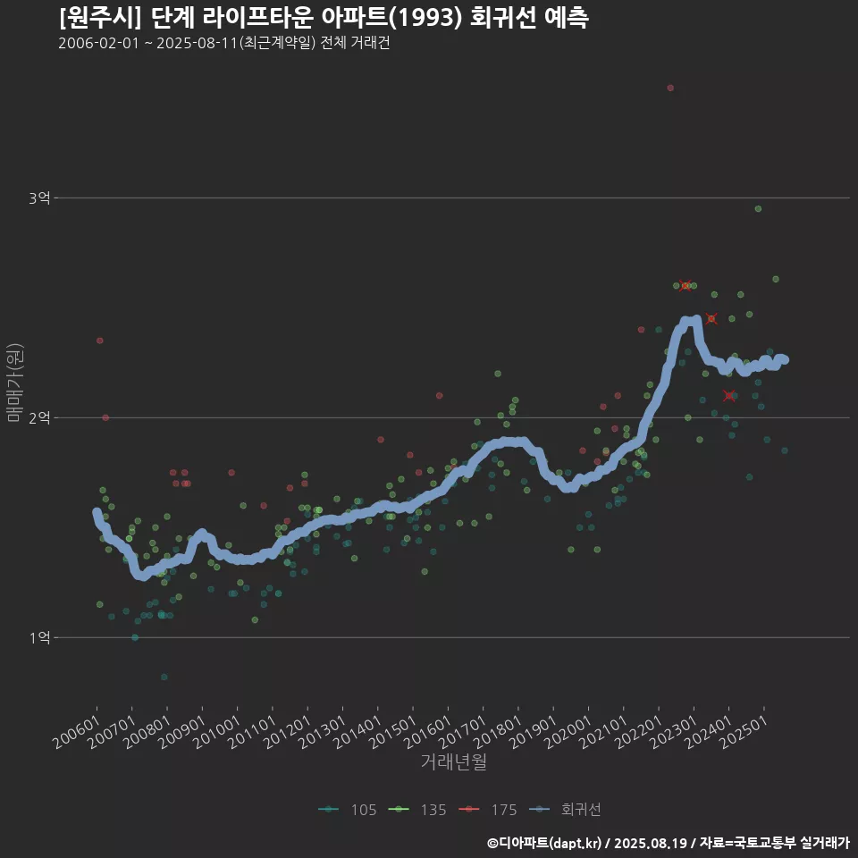 [원주시] 단계 라이프타운 아파트(1993) 회귀선 예측
