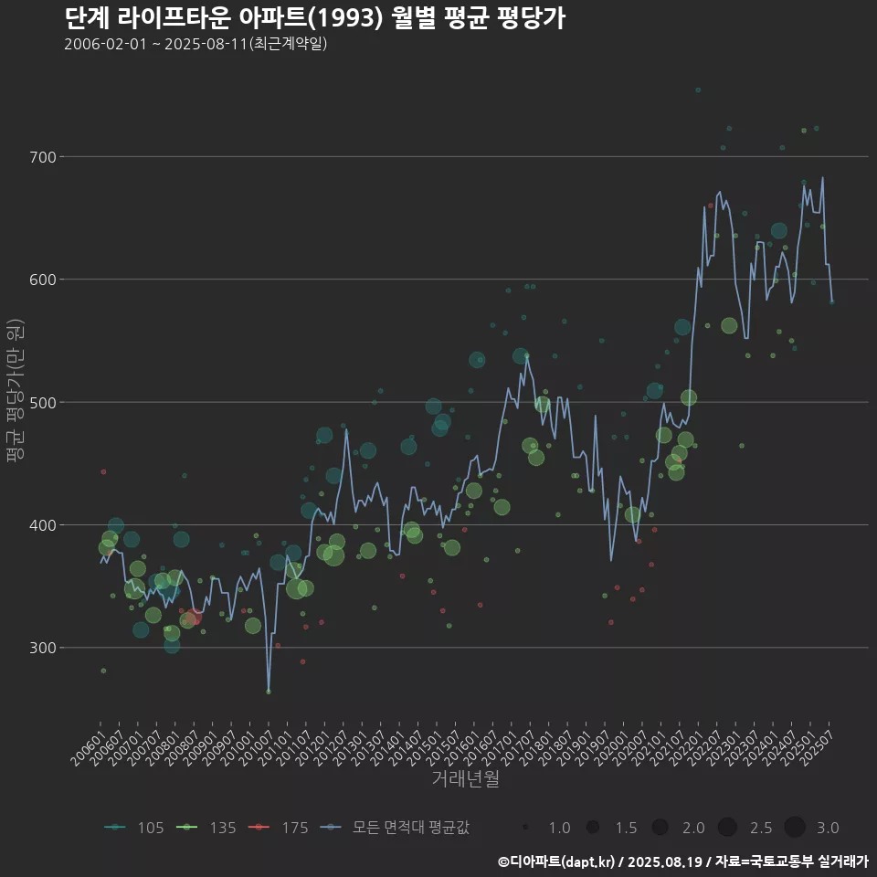 단계 라이프타운 아파트(1993) 월별 평균 평당가