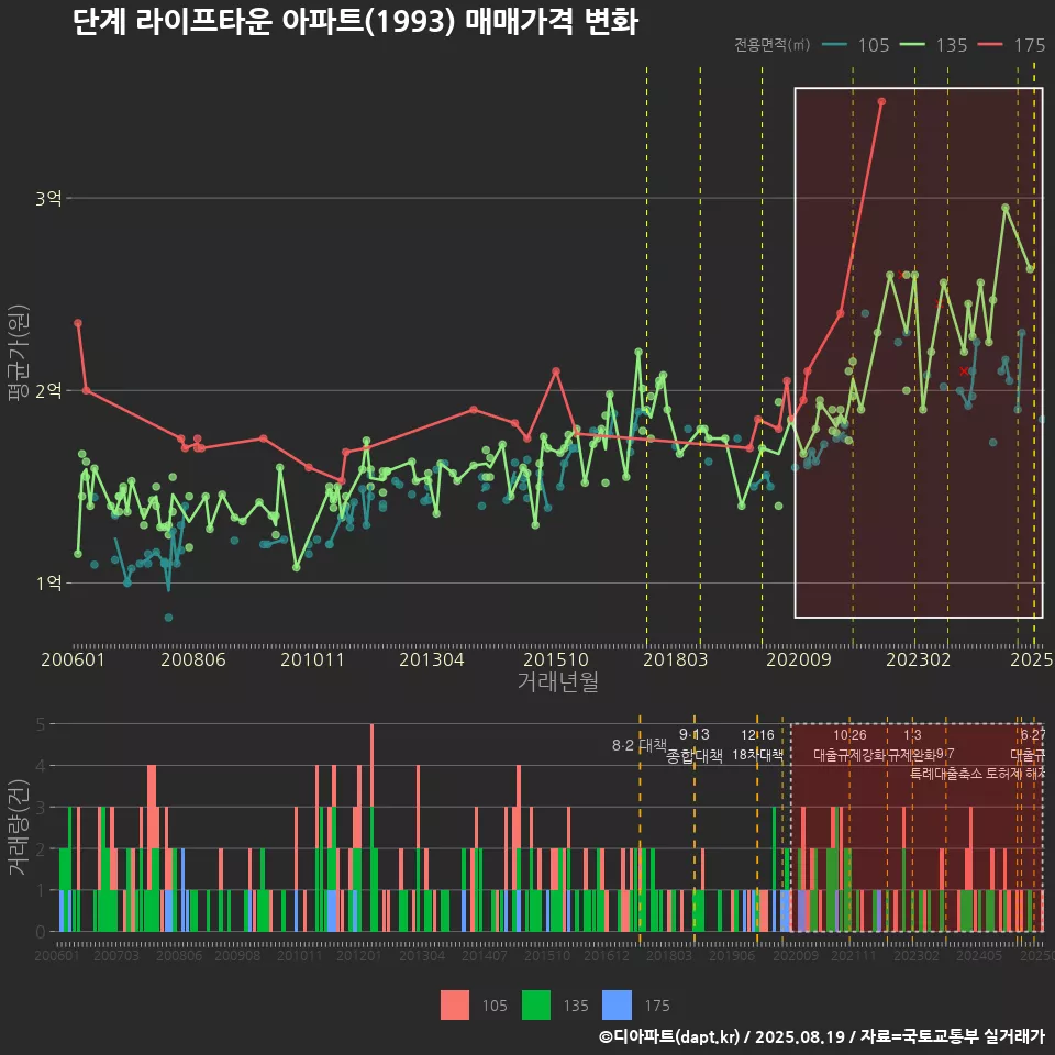 단계 라이프타운 아파트(1993) 매매가격 변화