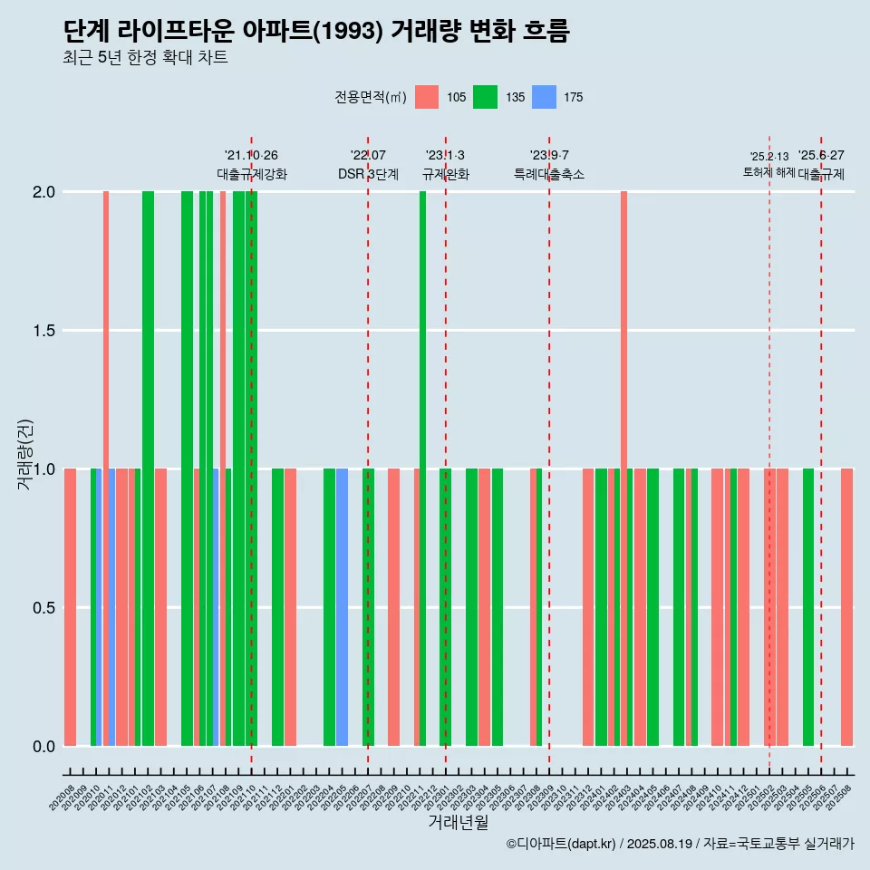단계 라이프타운 아파트(1993) 거래량 변화 흐름