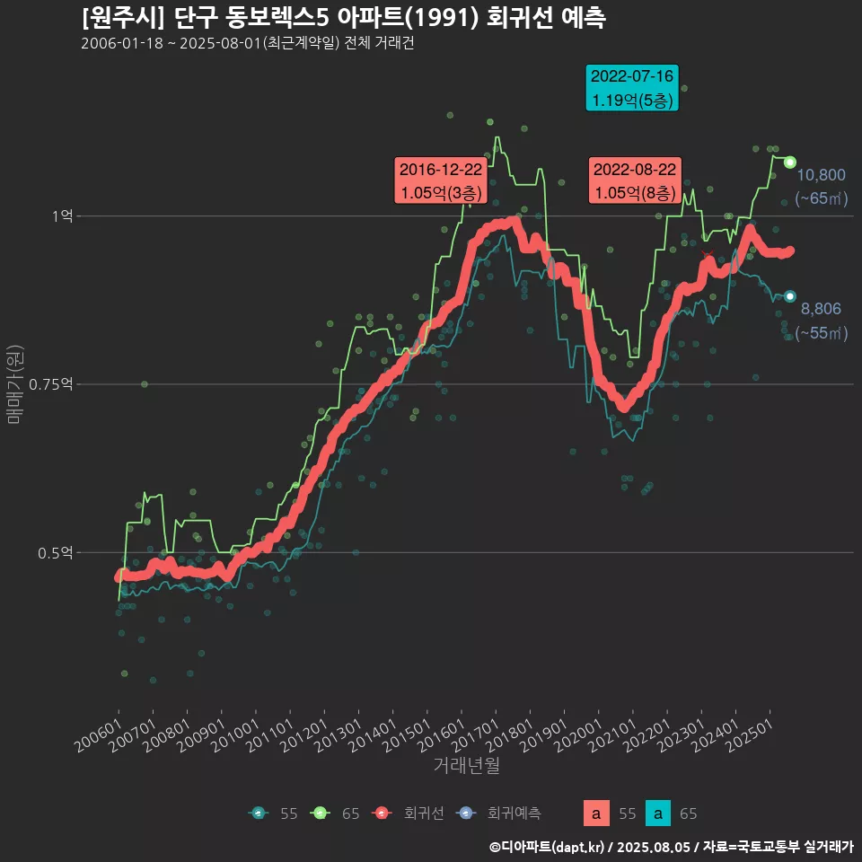[원주시] 단구 동보렉스5 아파트(1991) 회귀선 예측