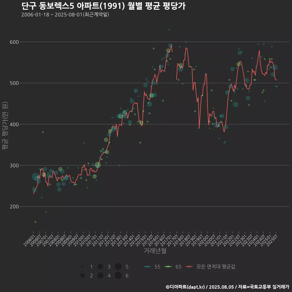 단구 동보렉스5 아파트(1991) 월별 평균 평당가