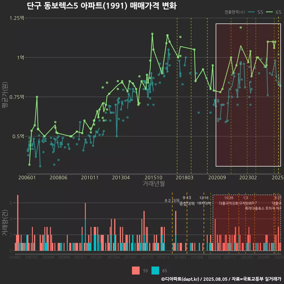 단구 동보렉스5 아파트(1991) 매매가격 변화
