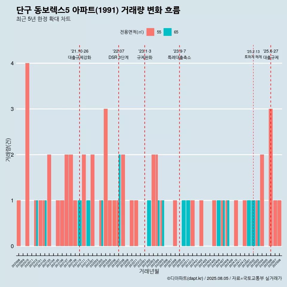 단구 동보렉스5 아파트(1991) 거래량 변화 흐름