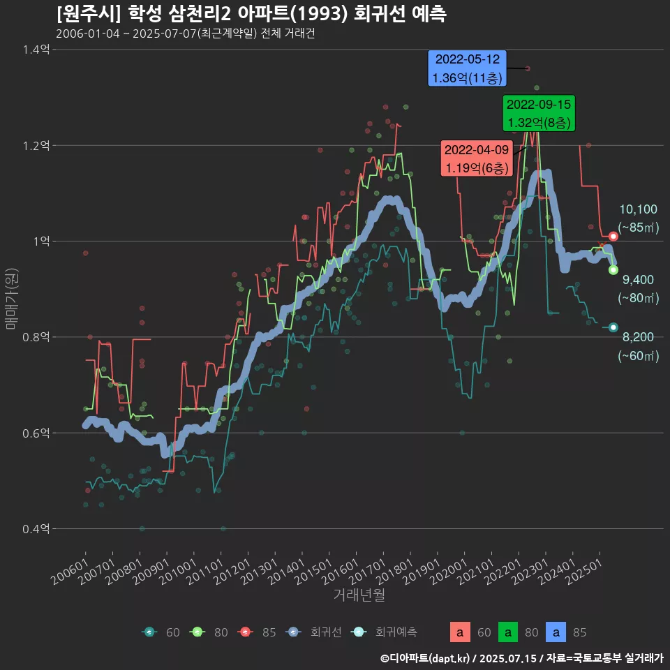 [원주시] 학성 삼천리2 아파트(1993) 회귀선 예측