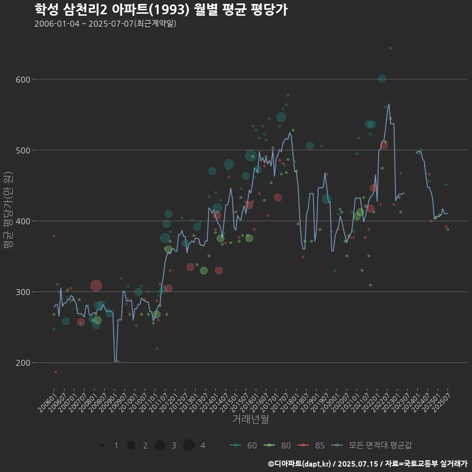 학성 삼천리2 아파트(1993) 월별 평균 평당가