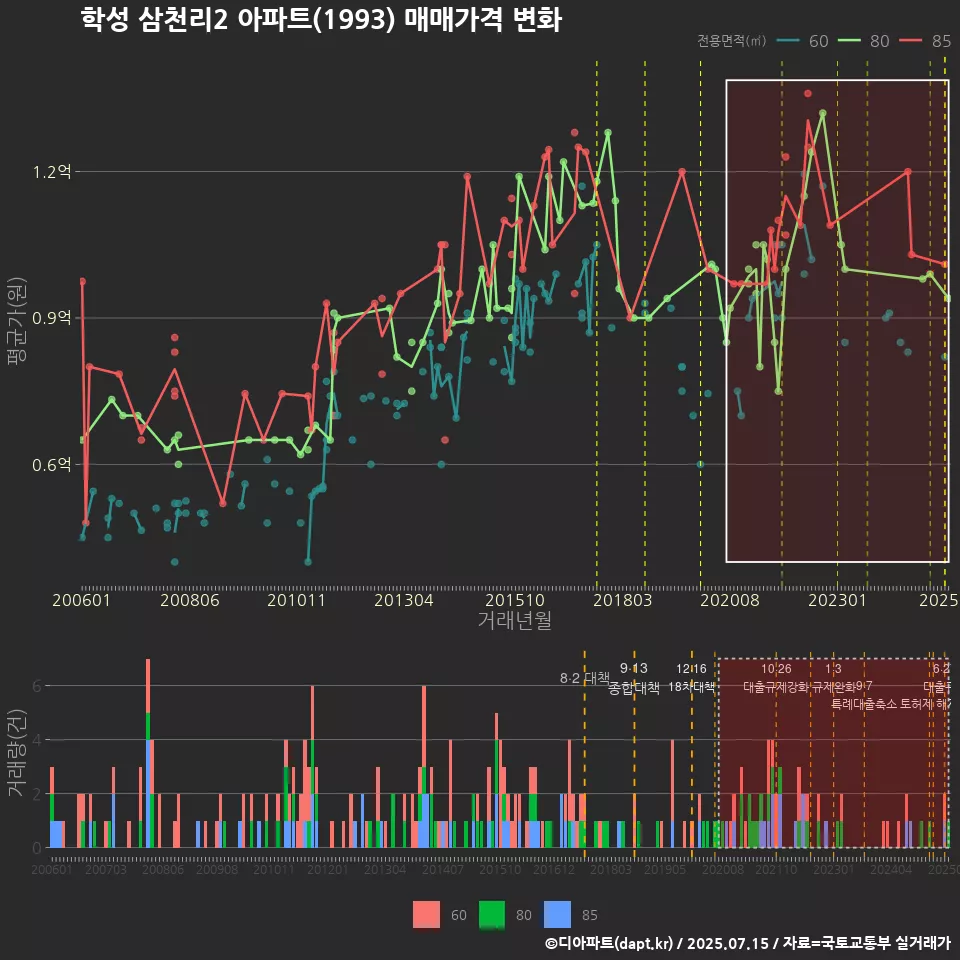 학성 삼천리2 아파트(1993) 매매가격 변화