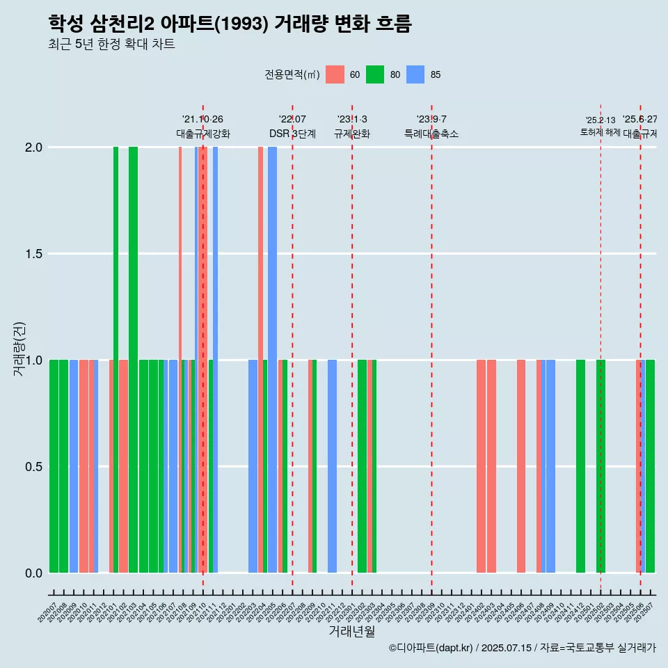 학성 삼천리2 아파트(1993) 거래량 변화 흐름