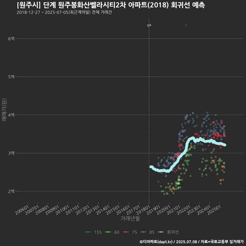 [원주시] 단계 원주봉화산벨라시티2차 아파트(2018) 회귀선 예측