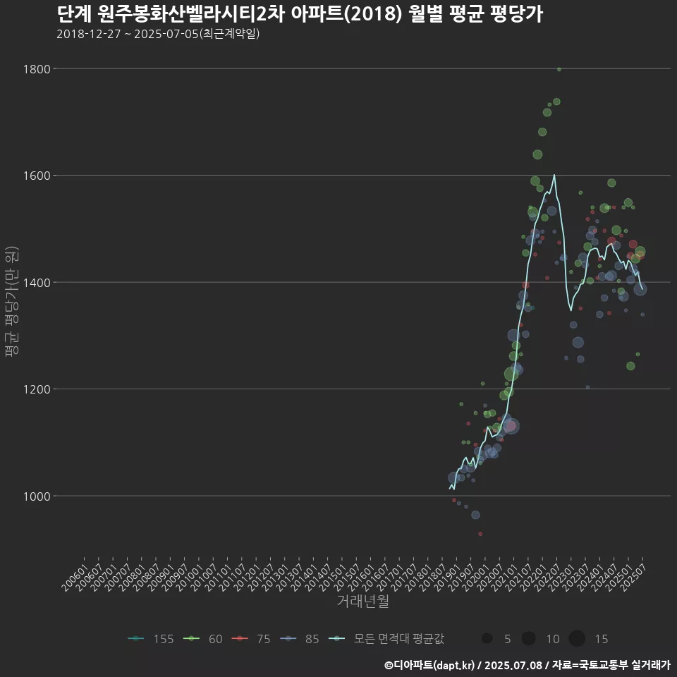 단계 원주봉화산벨라시티2차 아파트(2018) 월별 평균 평당가
