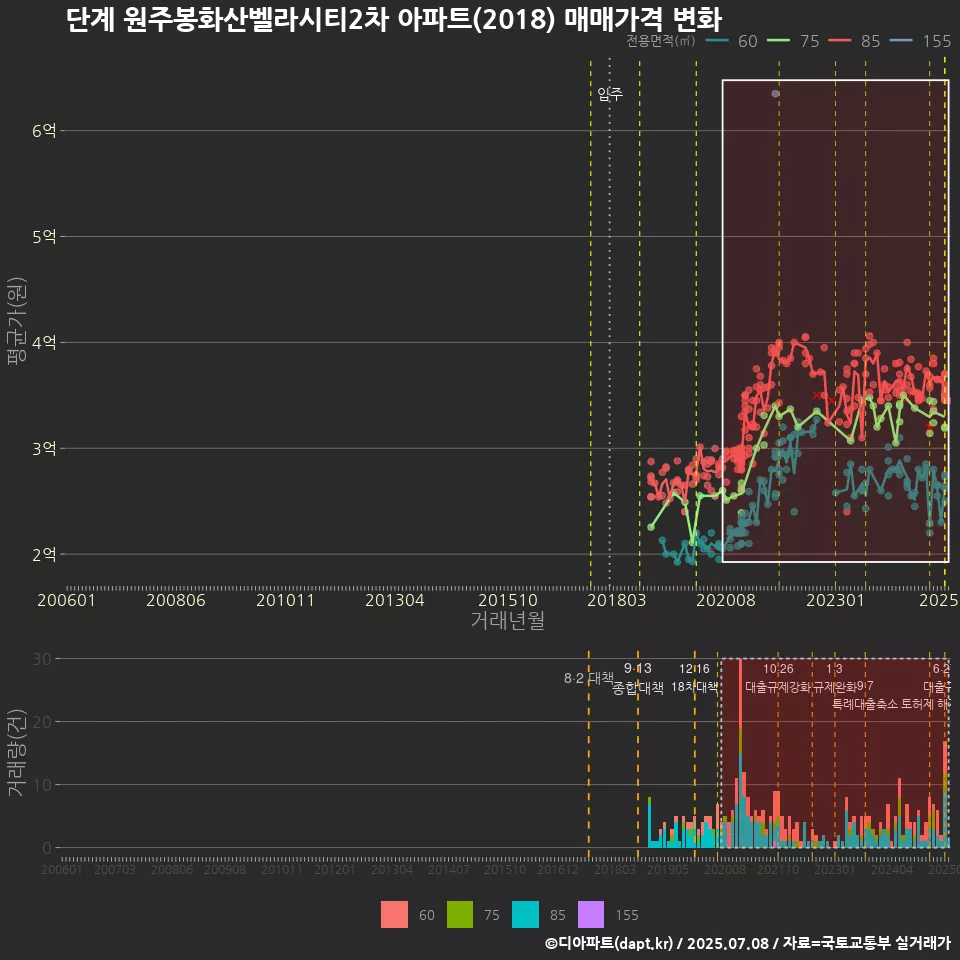 단계 원주봉화산벨라시티2차 아파트(2018) 매매가격 변화