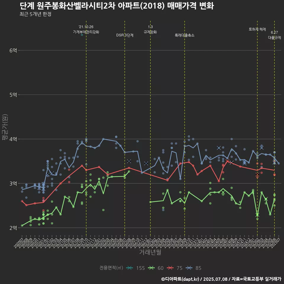 단계 원주봉화산벨라시티2차 아파트(2018) 매매가격 변화