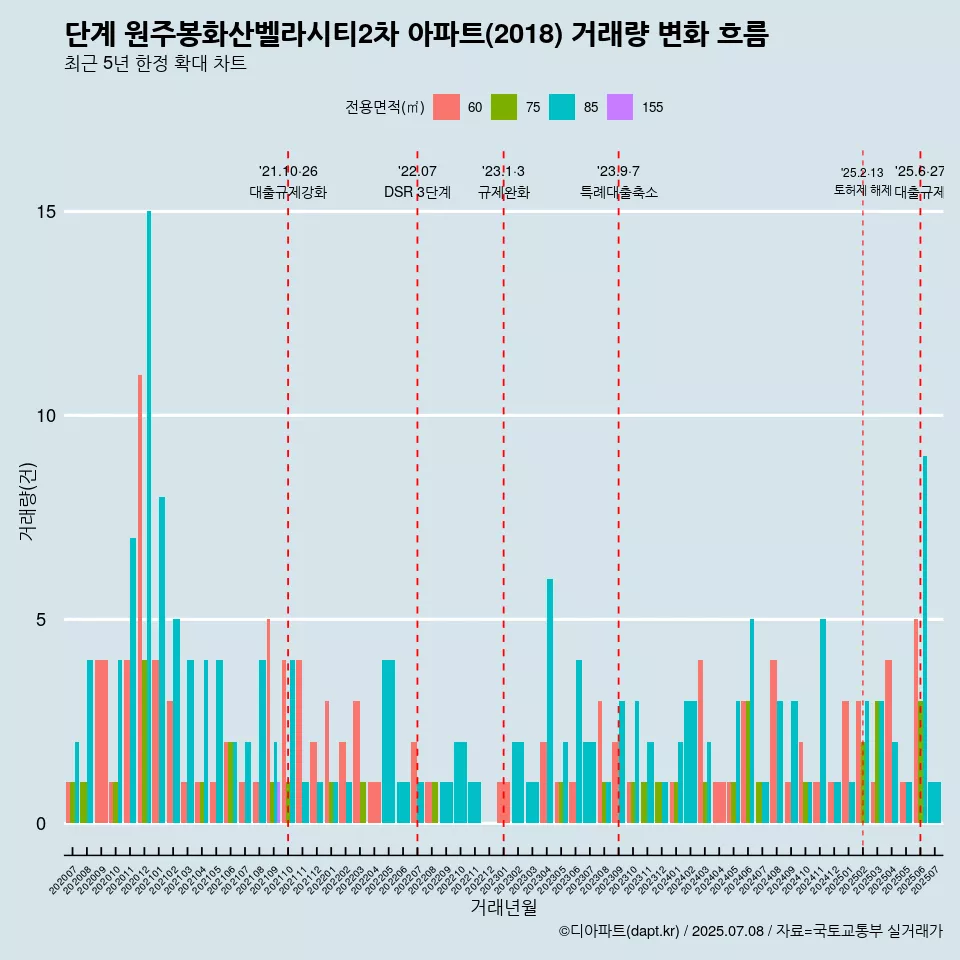 단계 원주봉화산벨라시티2차 아파트(2018) 거래량 변화 흐름
