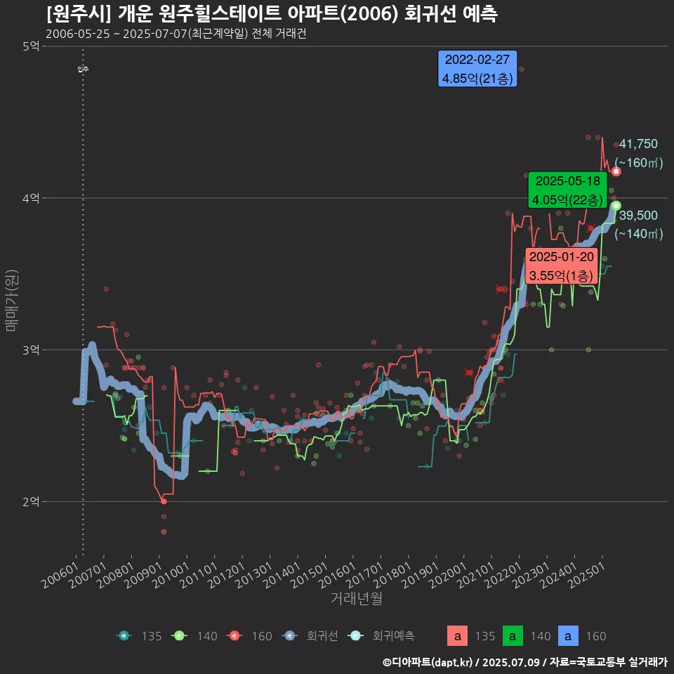[원주시] 개운 원주힐스테이트 아파트(2006) 회귀선 예측