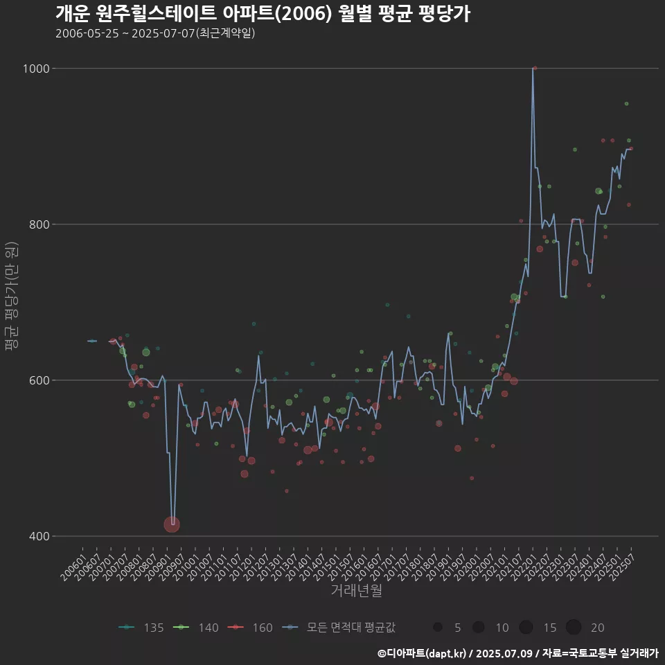 개운 원주힐스테이트 아파트(2006) 월별 평균 평당가