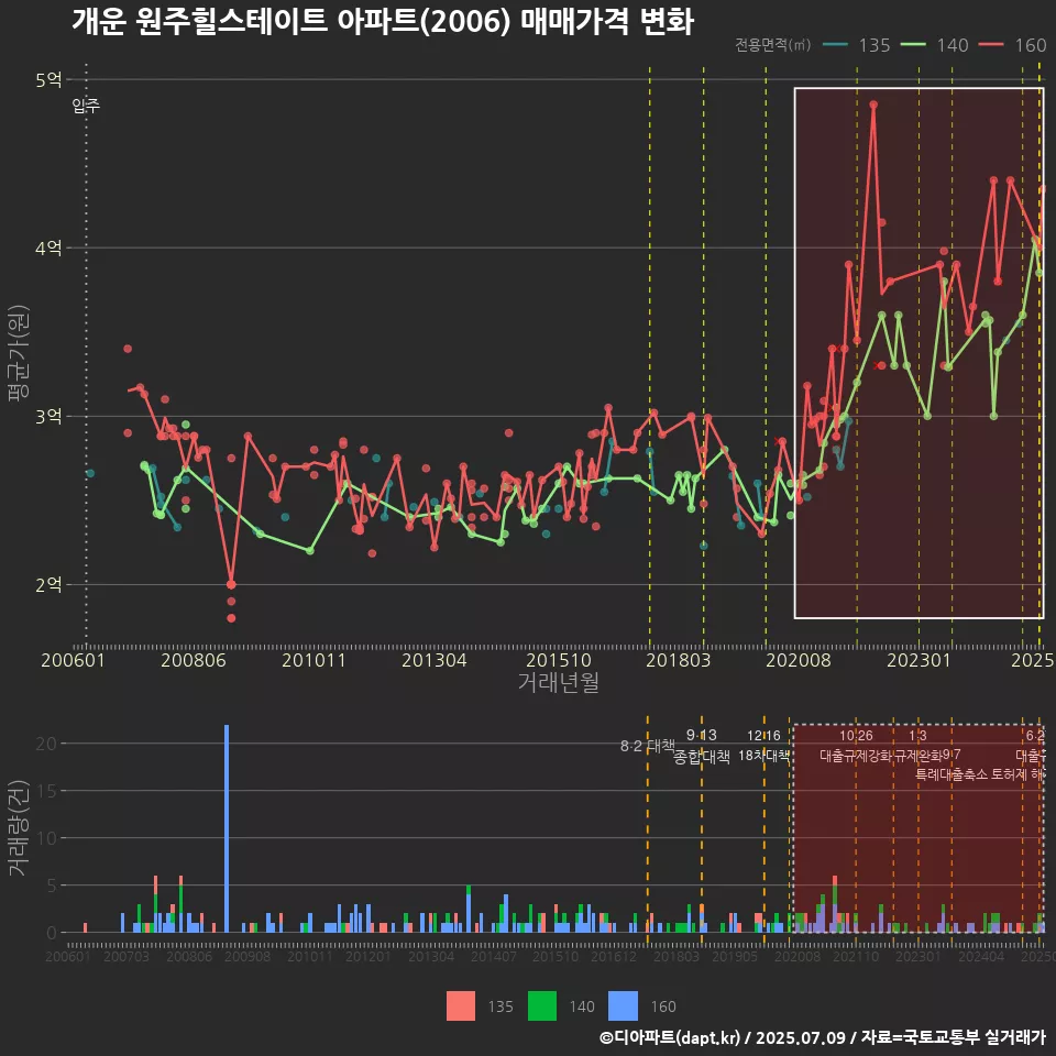 개운 원주힐스테이트 아파트(2006) 매매가격 변화