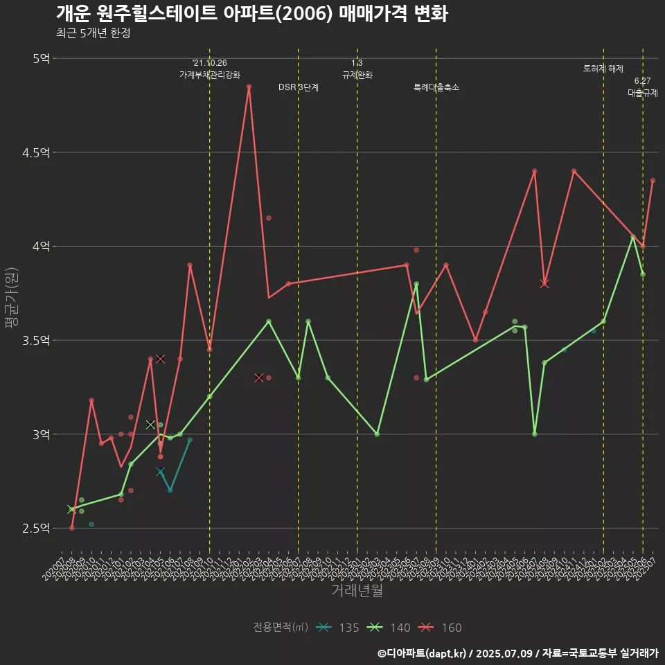 개운 원주힐스테이트 아파트(2006) 매매가격 변화