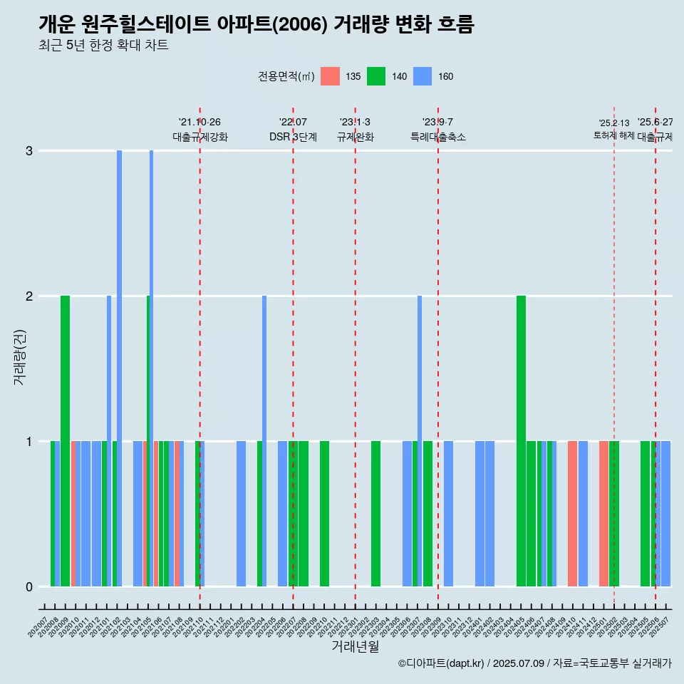개운 원주힐스테이트 아파트(2006) 거래량 변화 흐름