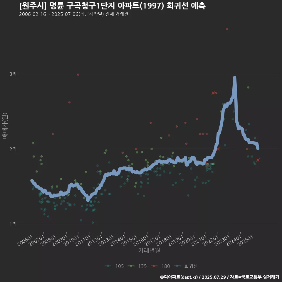 [원주시] 명륜 구곡청구1단지 아파트(1997) 회귀선 예측