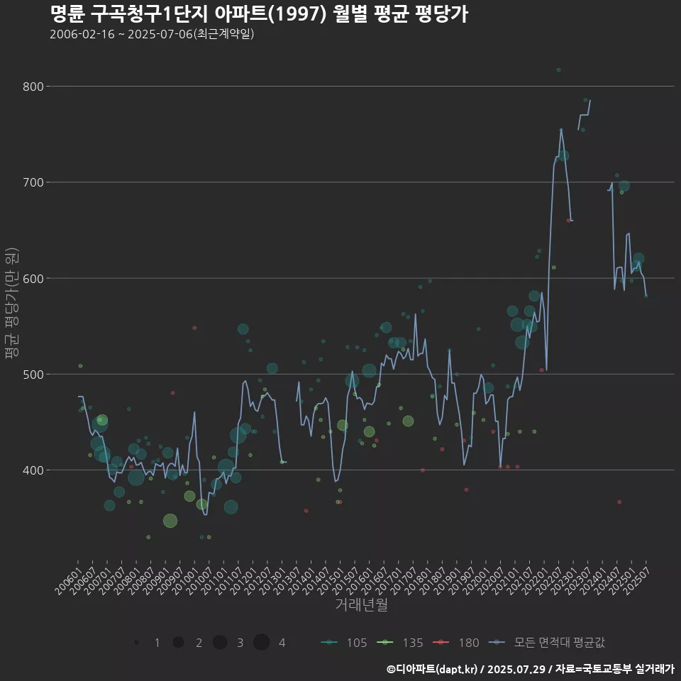 명륜 구곡청구1단지 아파트(1997) 월별 평균 평당가