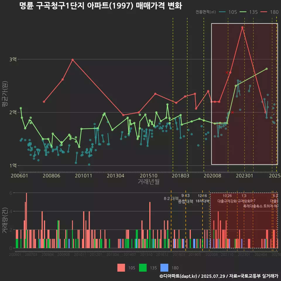 명륜 구곡청구1단지 아파트(1997) 매매가격 변화