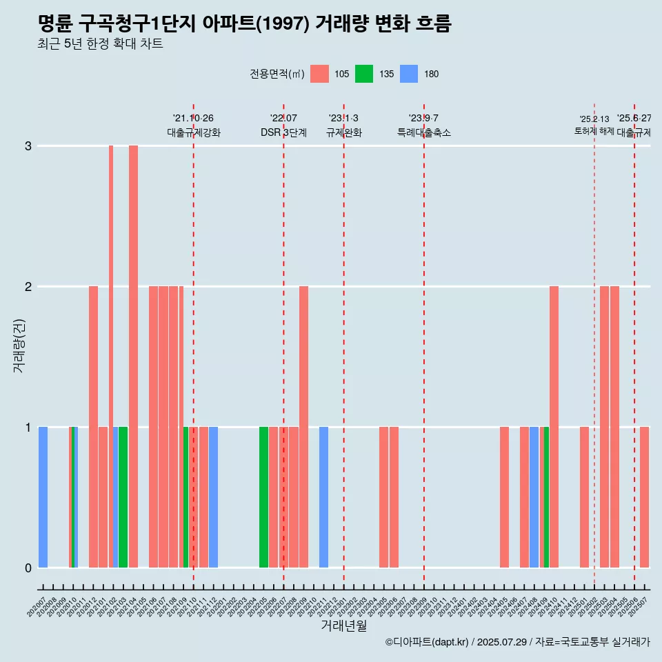 명륜 구곡청구1단지 아파트(1997) 거래량 변화 흐름
