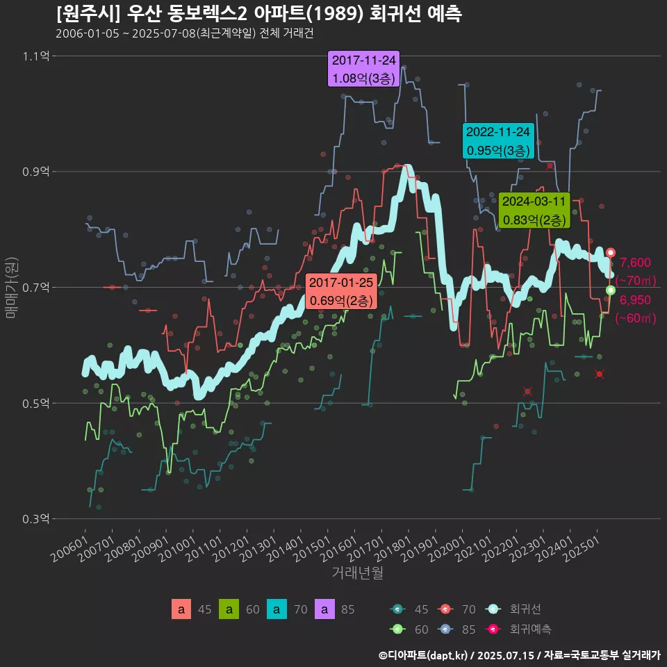 [원주시] 우산 동보렉스2 아파트(1989) 회귀선 예측