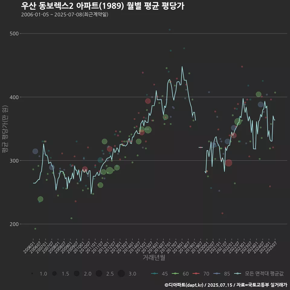 우산 동보렉스2 아파트(1989) 월별 평균 평당가