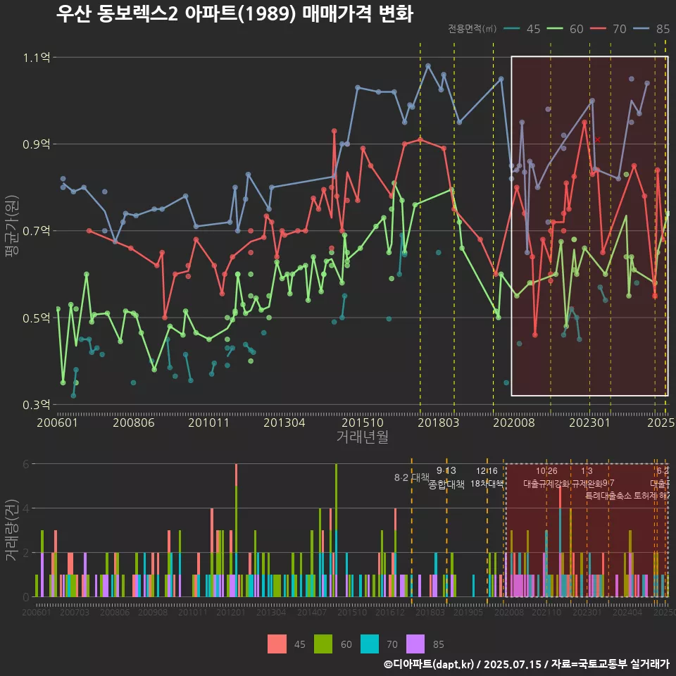 우산 동보렉스2 아파트(1989) 매매가격 변화