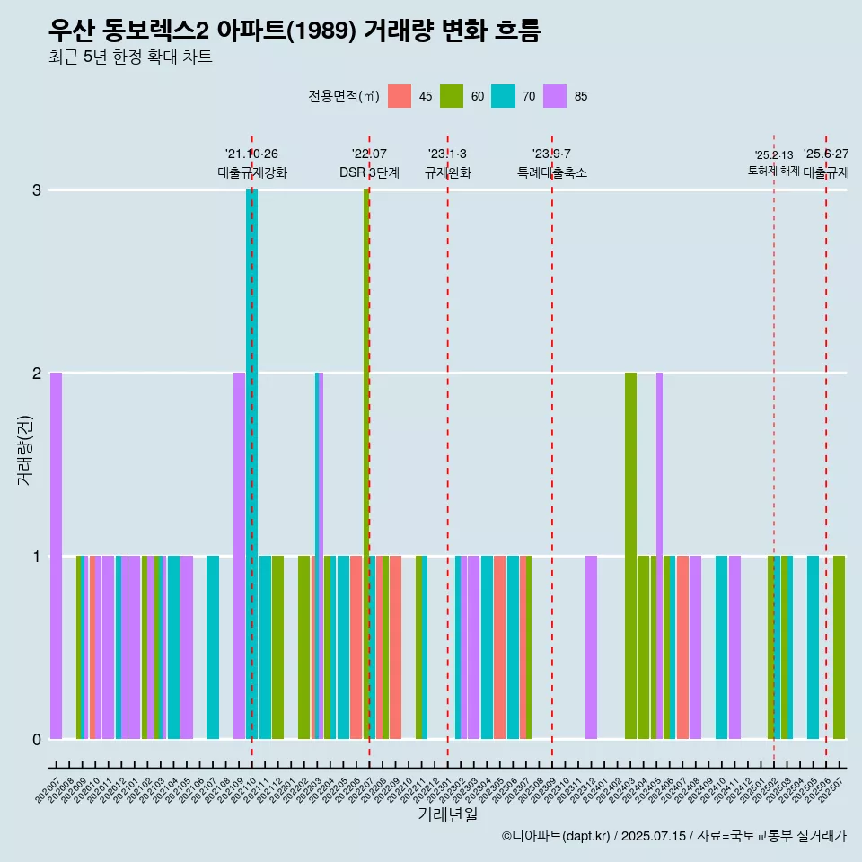 우산 동보렉스2 아파트(1989) 거래량 변화 흐름