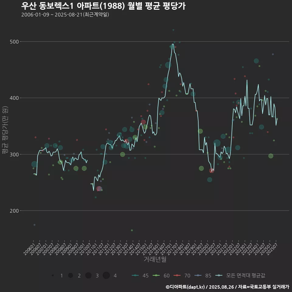 우산 동보렉스1 아파트(1988) 월별 평균 평당가