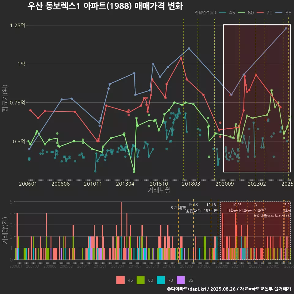 우산 동보렉스1 아파트(1988) 매매가격 변화