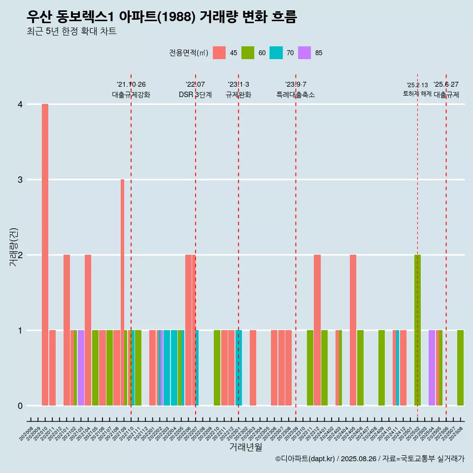 우산 동보렉스1 아파트(1988) 거래량 변화 흐름