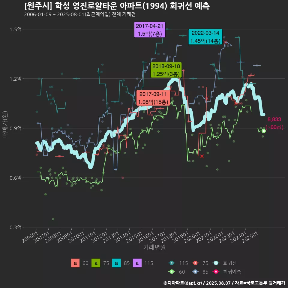 [원주시] 학성 영진로얄타운 아파트(1994) 회귀선 예측