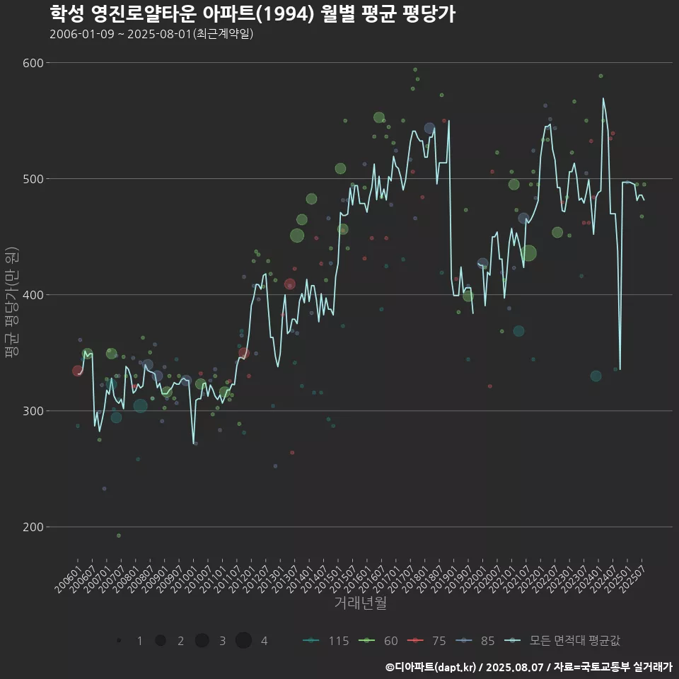 학성 영진로얄타운 아파트(1994) 월별 평균 평당가