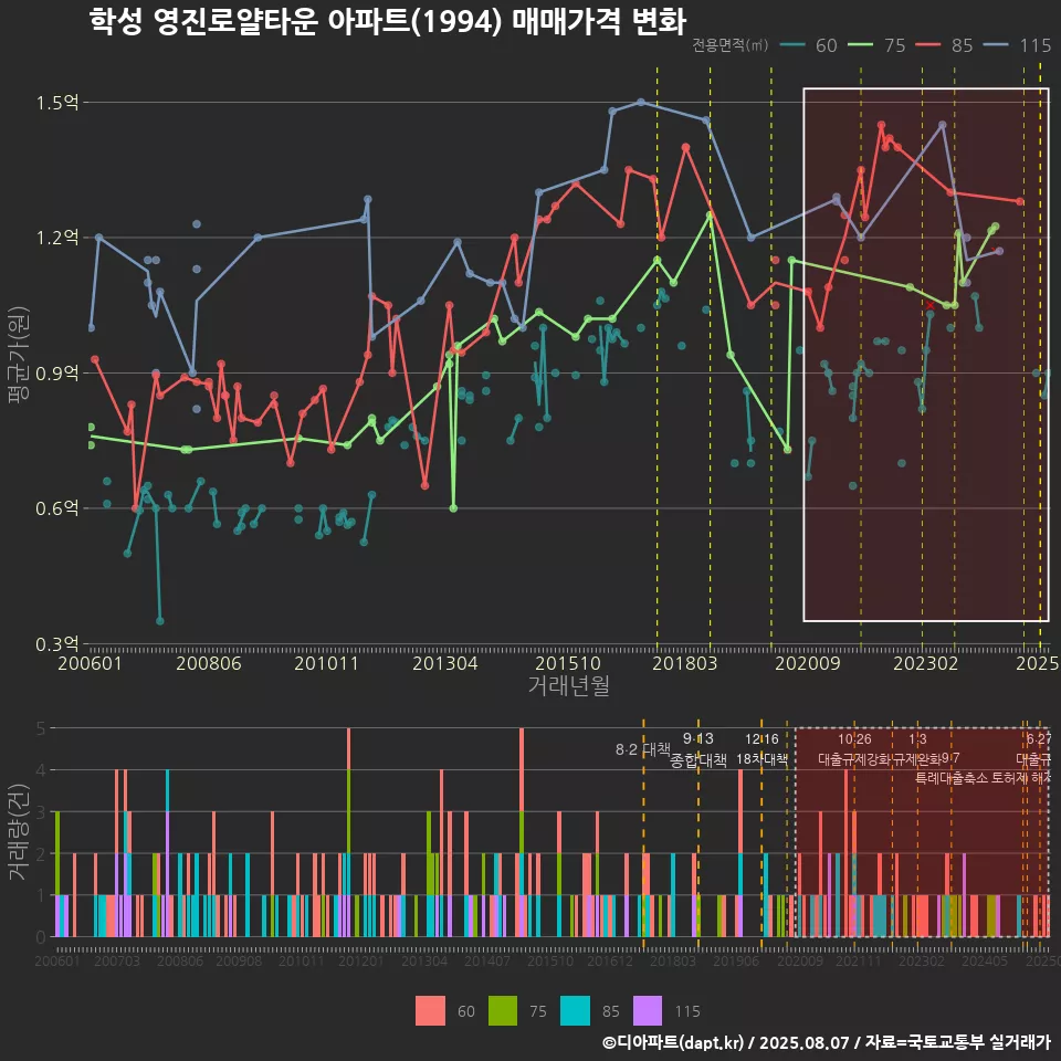 학성 영진로얄타운 아파트(1994) 매매가격 변화