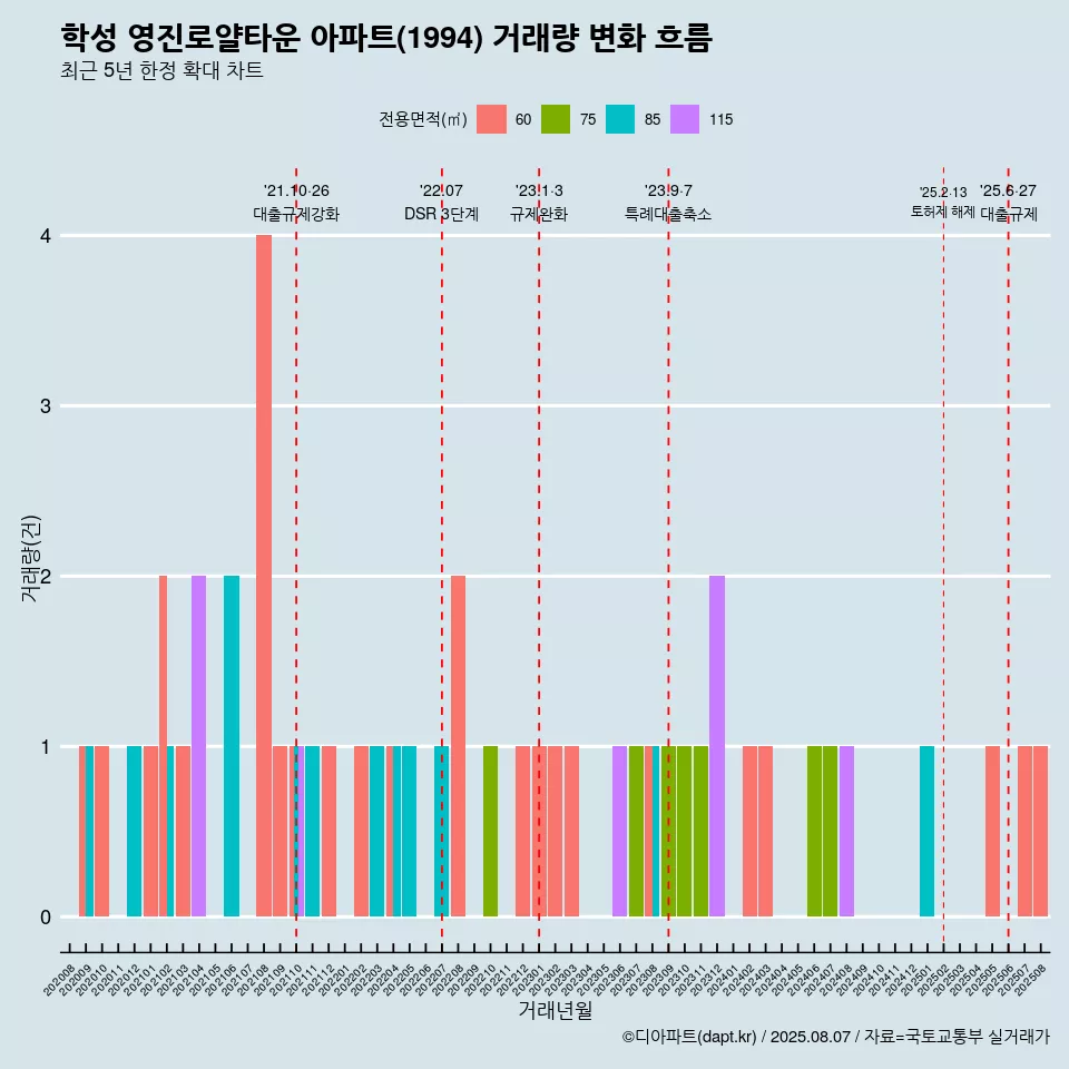 학성 영진로얄타운 아파트(1994) 거래량 변화 흐름