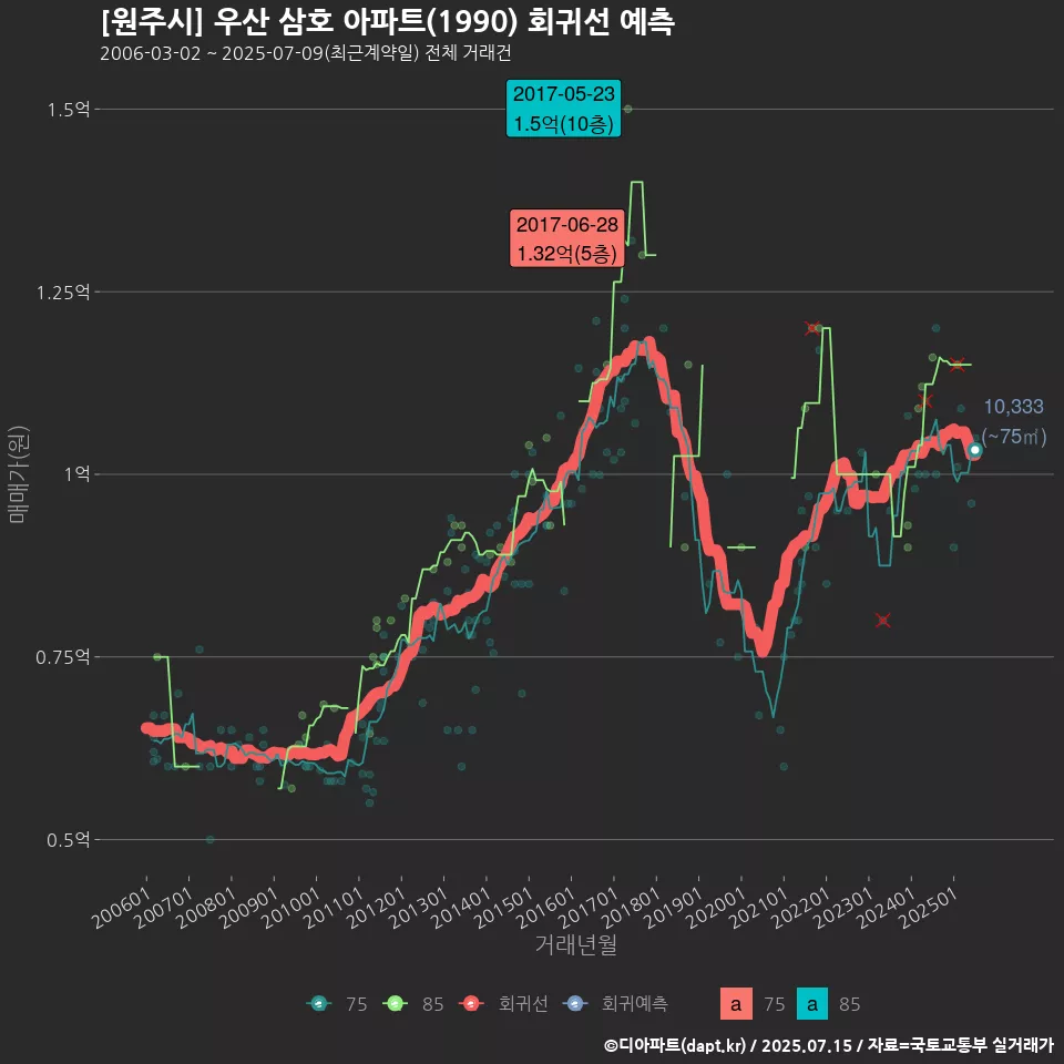[원주시] 우산 삼호 아파트(1990) 회귀선 예측