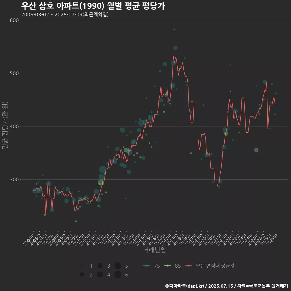 우산 삼호 아파트(1990) 월별 평균 평당가